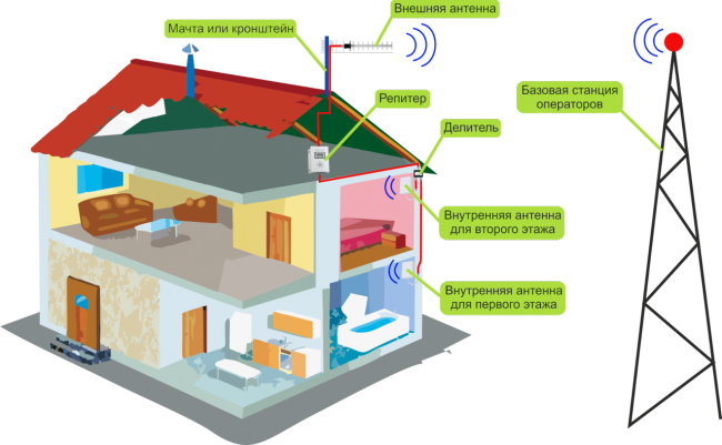 Усилвател на клетъчна комуникация и интернет сигнал: монтаж на повторител с разделител на два етажа