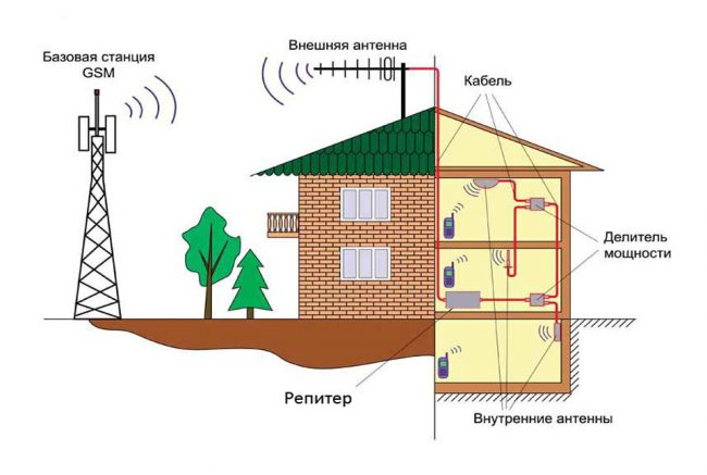 Как да засилим 3G или 4G сигнал