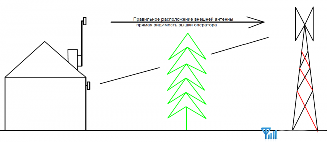 Правилно разположение на външната антена